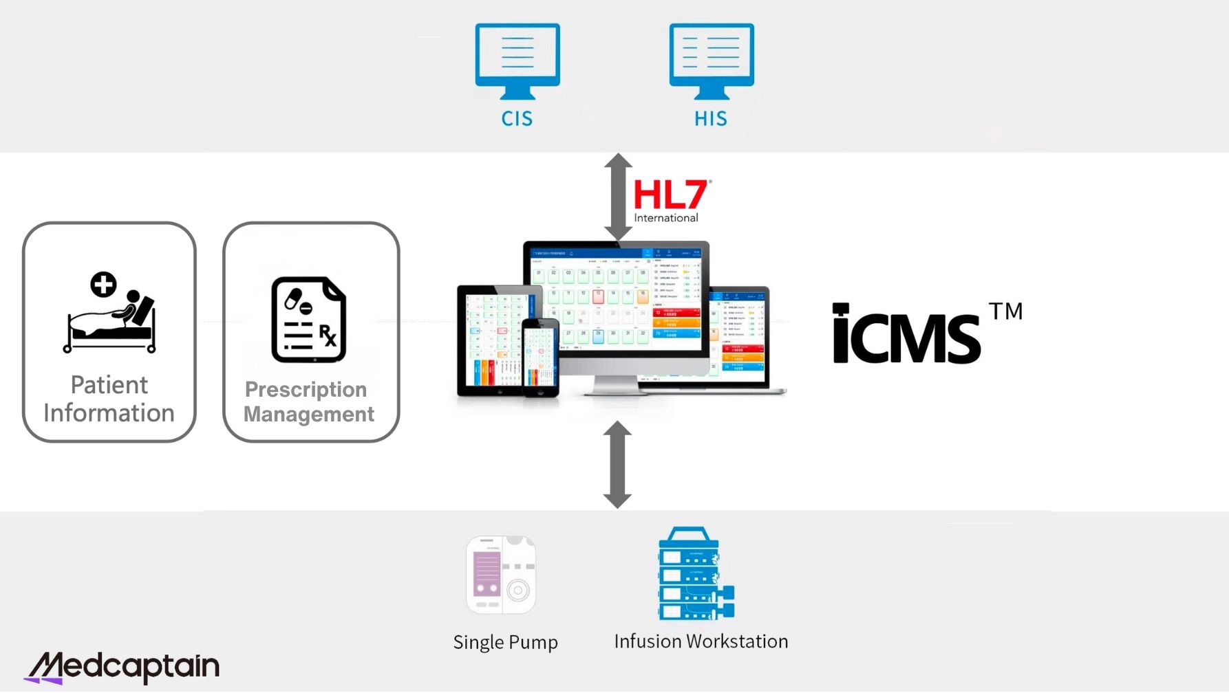 iCMS integration with hospital systems (HIS and CIS) using HL7 protocol, enabling centralized monitoring for single pumps and infusion workstations